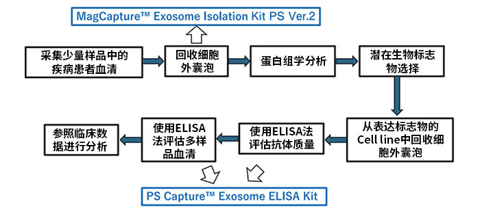 第五回 准确开发细胞外囊泡治疗和诊断标志物的重要性