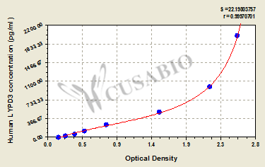 CSB-EL013263HU Typical Data