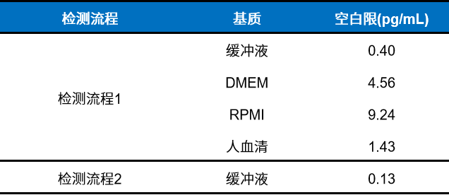 关于检测lL4的那些事儿