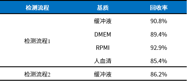 关于检测lL4的那些事儿