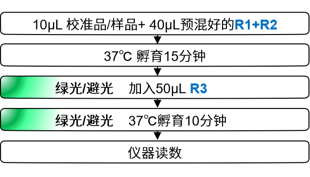 关于检测lL4的那些事儿