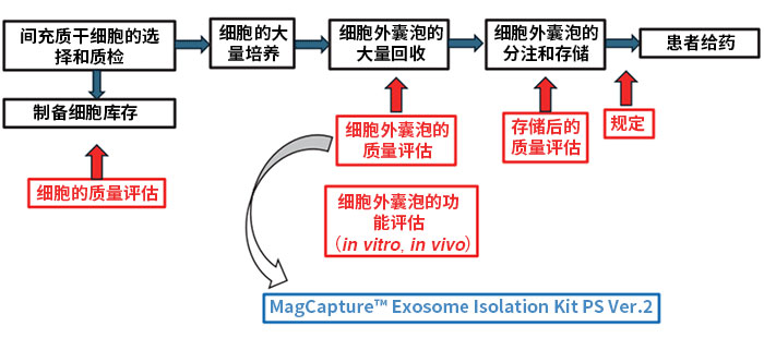 第五回 准确开发细胞外囊泡治疗和诊断标志物的重要性