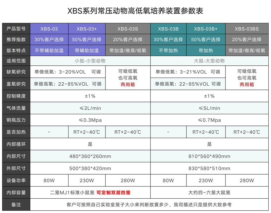 大小鼠低氧培养氧气浓度控制低氧造模培养系统