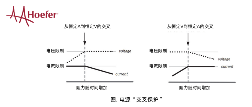 你的实验适合？电源