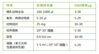CW2087S  康为世纪 血液基因组DNA柱式小量提取试剂