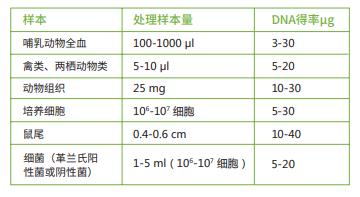 CW2298S 康为世纪 通用型柱式基因组DNA提取试剂盒