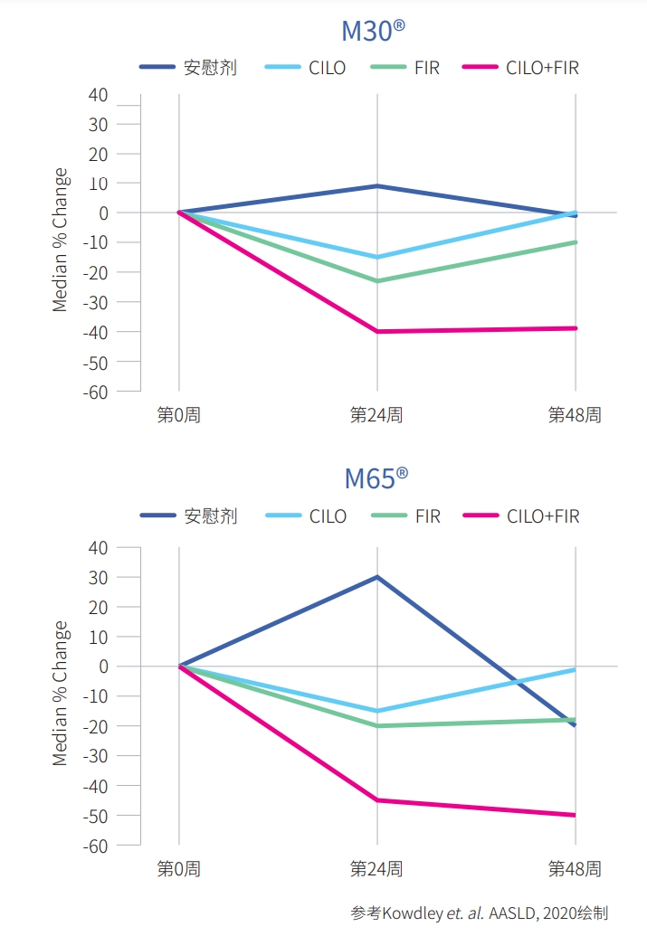 MAFLD临床试验中的角蛋白18——死亡细胞仍然重要!