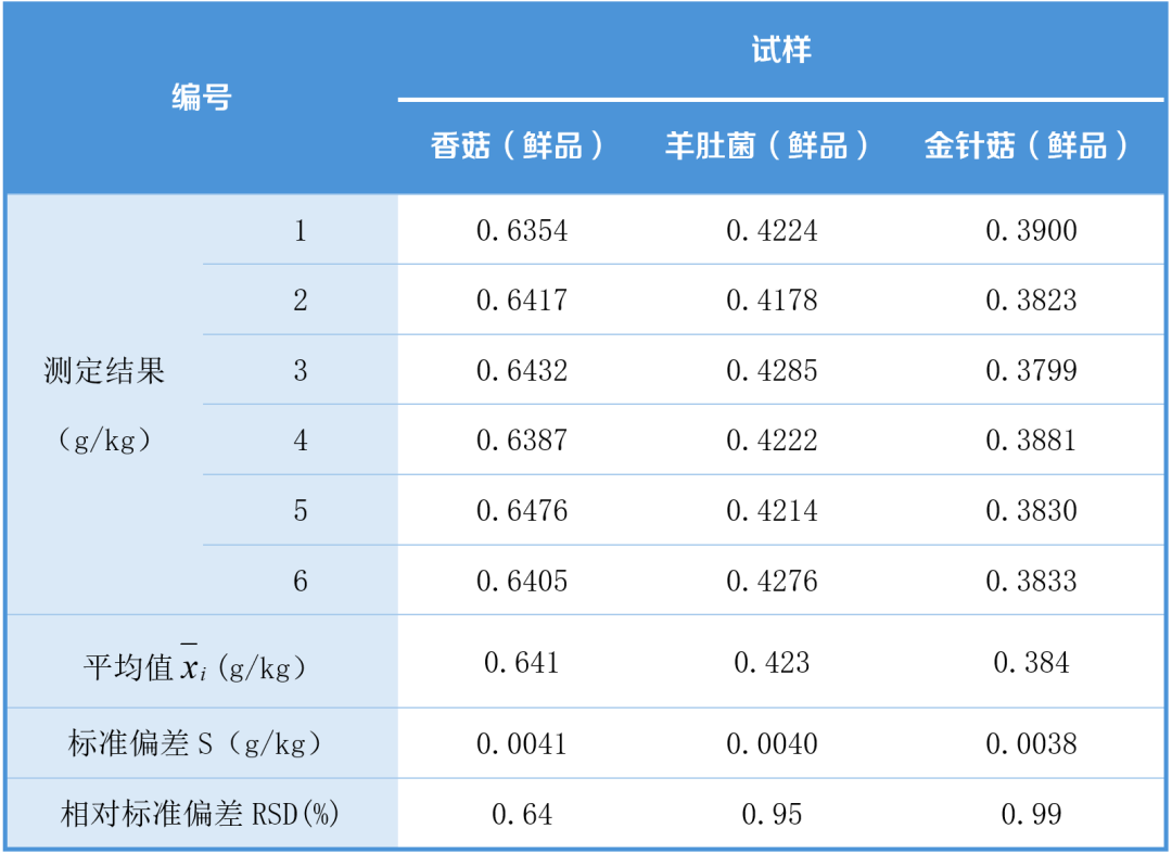 菌益求精｜赛默飞赋能食用菌新标准