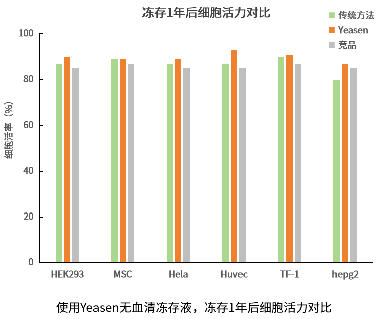 无血清细胞冻存液(Serum-Free CellStore 