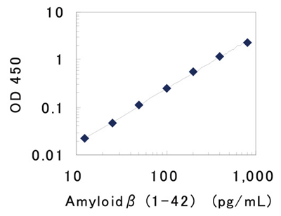 IBL-人β淀粉样蛋白（1-42）检测试剂盒--品质与优惠并存