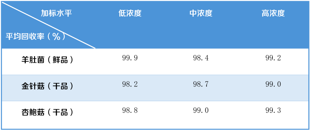 菌益求精｜赛默飞赋能食用菌新标准
