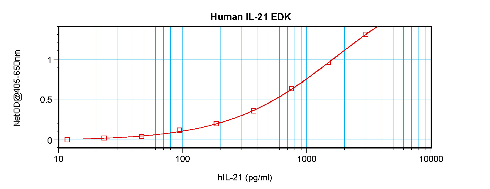 Human IL-21 Standard ABTS ELIS