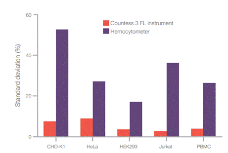 从手动到自动：Countess细胞计数仪与血球计数板的性能比较-赛默飞