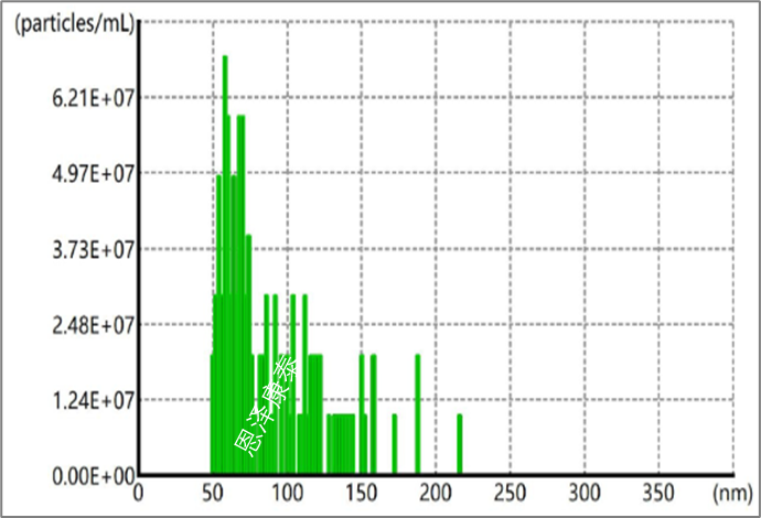 ContrExo®高纯度HEK293外泌体参考品-工程化外泌