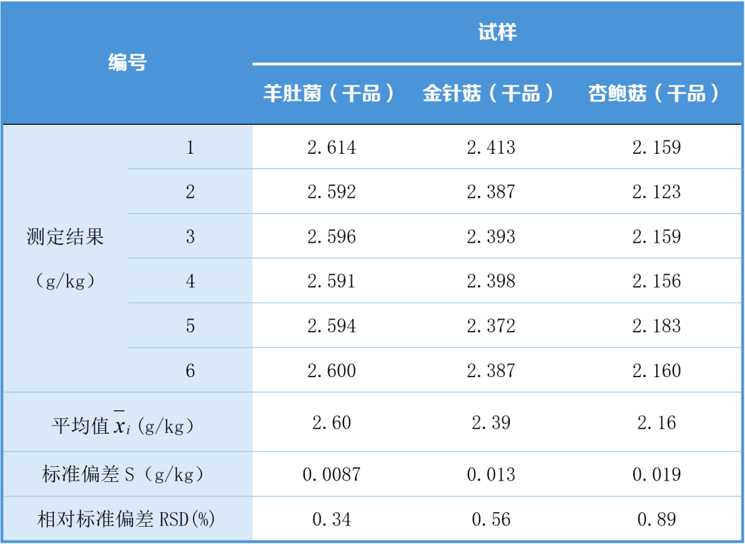 菌益求精｜赛默飞赋能食用菌新标准