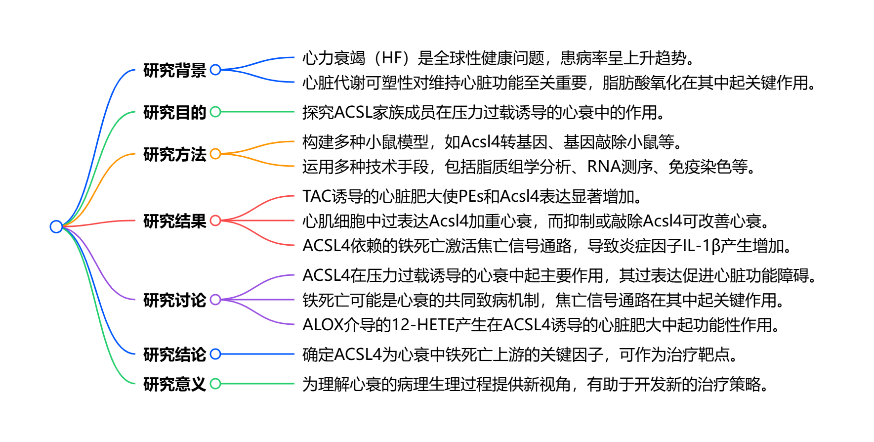 顶刊思维 | STTT重磅！铁死亡携手多组学，揭示心衰治疗新靶点