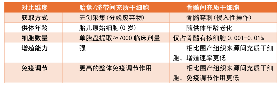 9篇文献总结：为什么胎盘/脐带间充质干细胞更好？从“1个胎盘= 7000个临床剂量”说起