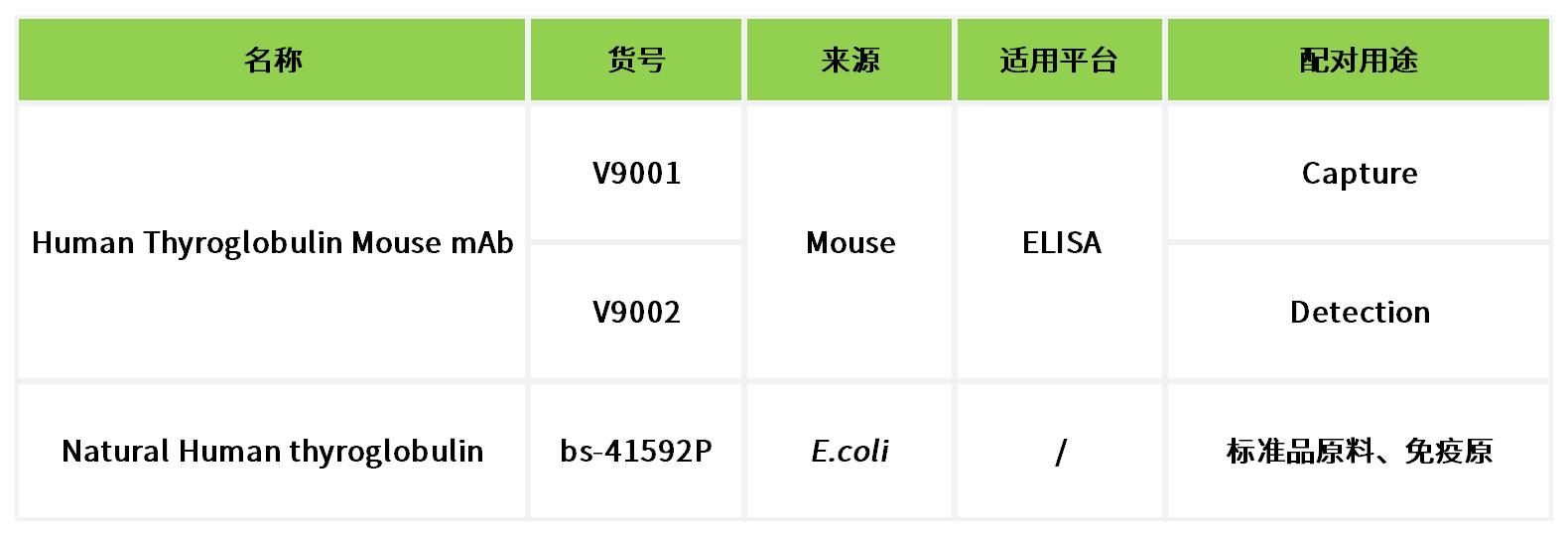 重点推荐 | 高灵敏度人TG配对抗体！