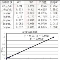 人神经角质纤维酸性蛋白（H-GFAP）ELISA 定量检测试剂盒