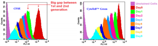 不同细胞增殖检测染料如何选择？内含获得完美细胞增殖峰图的实验小技巧