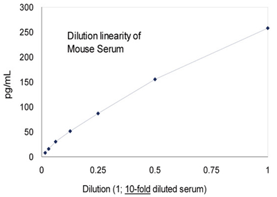 IBL-小鼠/大鼠sAPP（高灵敏度）检测试剂盒，限时促销只等你来！