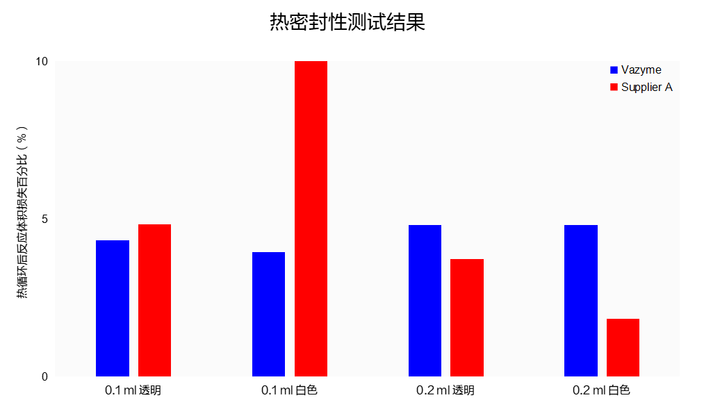 Non-Skirted 96-Well PCR Plates
