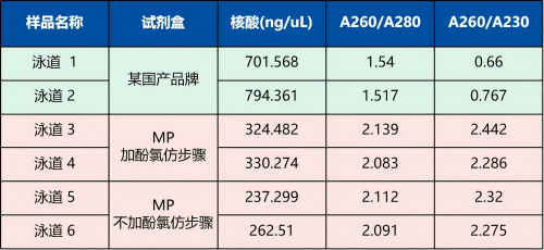 MP SPINeasy™土壤RNA提取试剂盒11658505