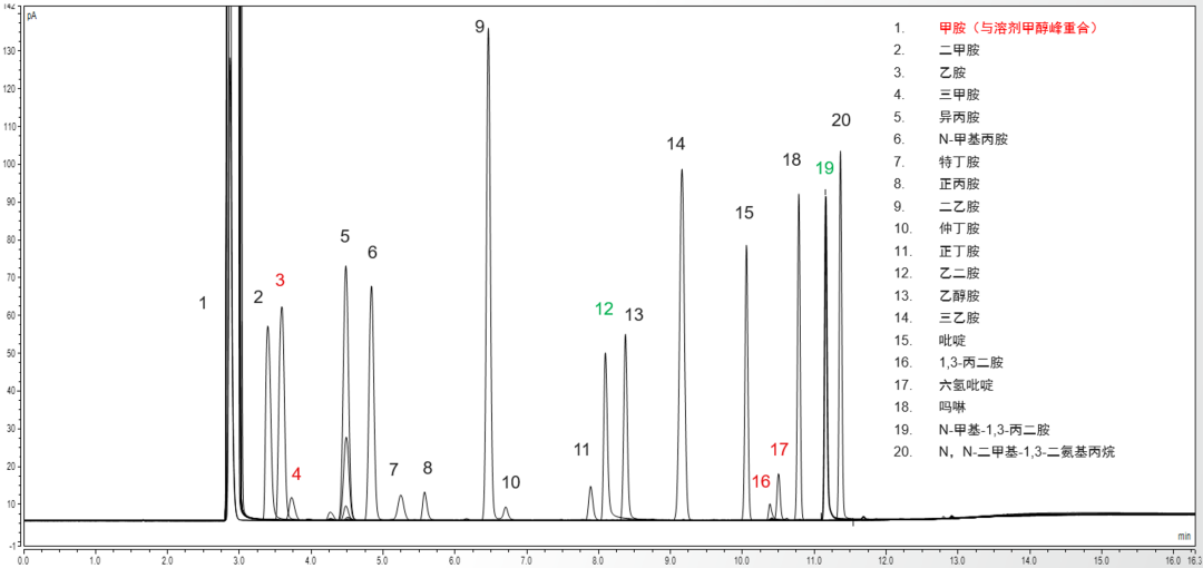 特色产品分享 | TG-VVOC B特色色谱柱在有机胺