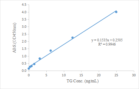 重点推荐 | 高灵敏度人TG配对抗体！