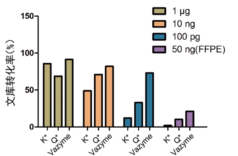 DNA文库构建试剂盒 VAHTS Universal Plu