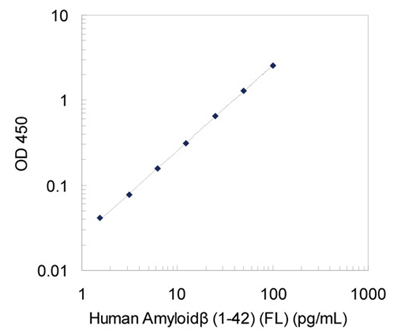 IBL-人β淀粉样蛋白（1-42）（FL）检测试剂盒爆款促销，限时特价