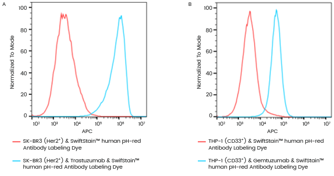 ADC药物研发加速器：pH敏感探针如何破解抗体内化难题？