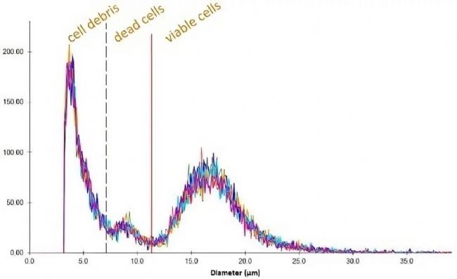 细胞分析新突破,CASY Cell Counter 来助力!