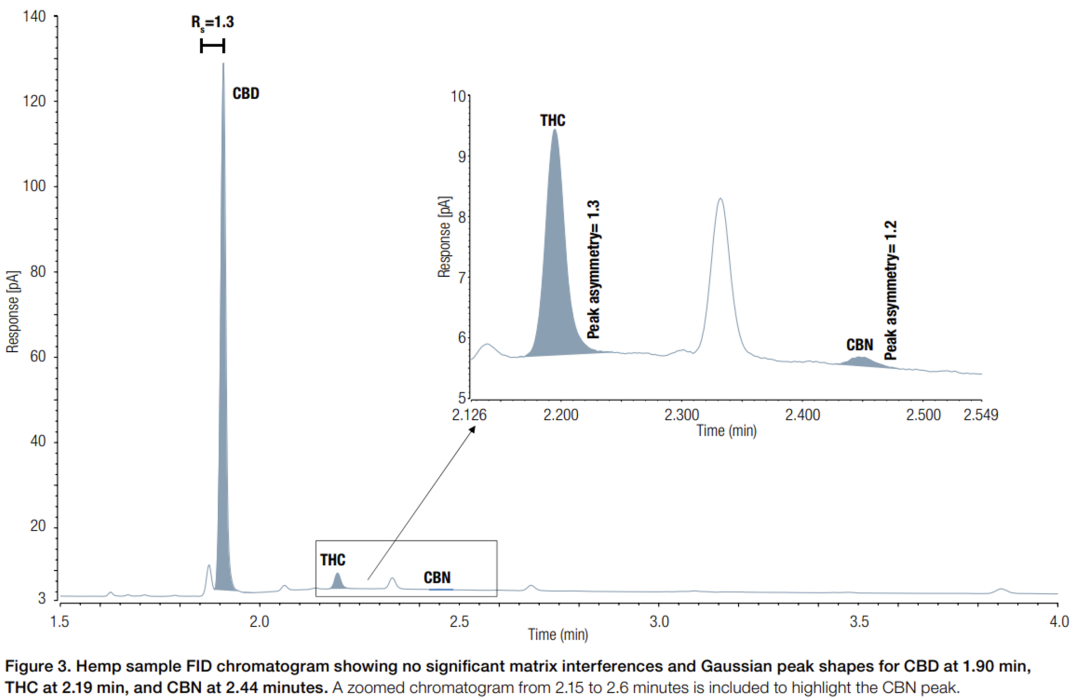 告别繁琐！气相色谱法 4min 快建大嘛分析方案