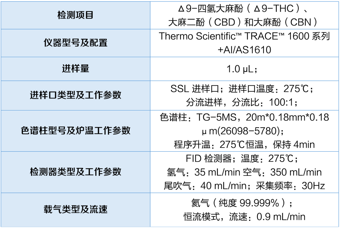 告别繁琐！气相色谱法 4min 快建大嘛分析方案