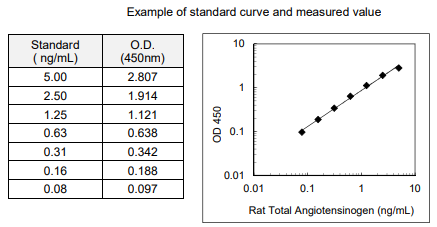 IBL-大鼠血管紧张素总原检测试剂盒，库存有限速抢！