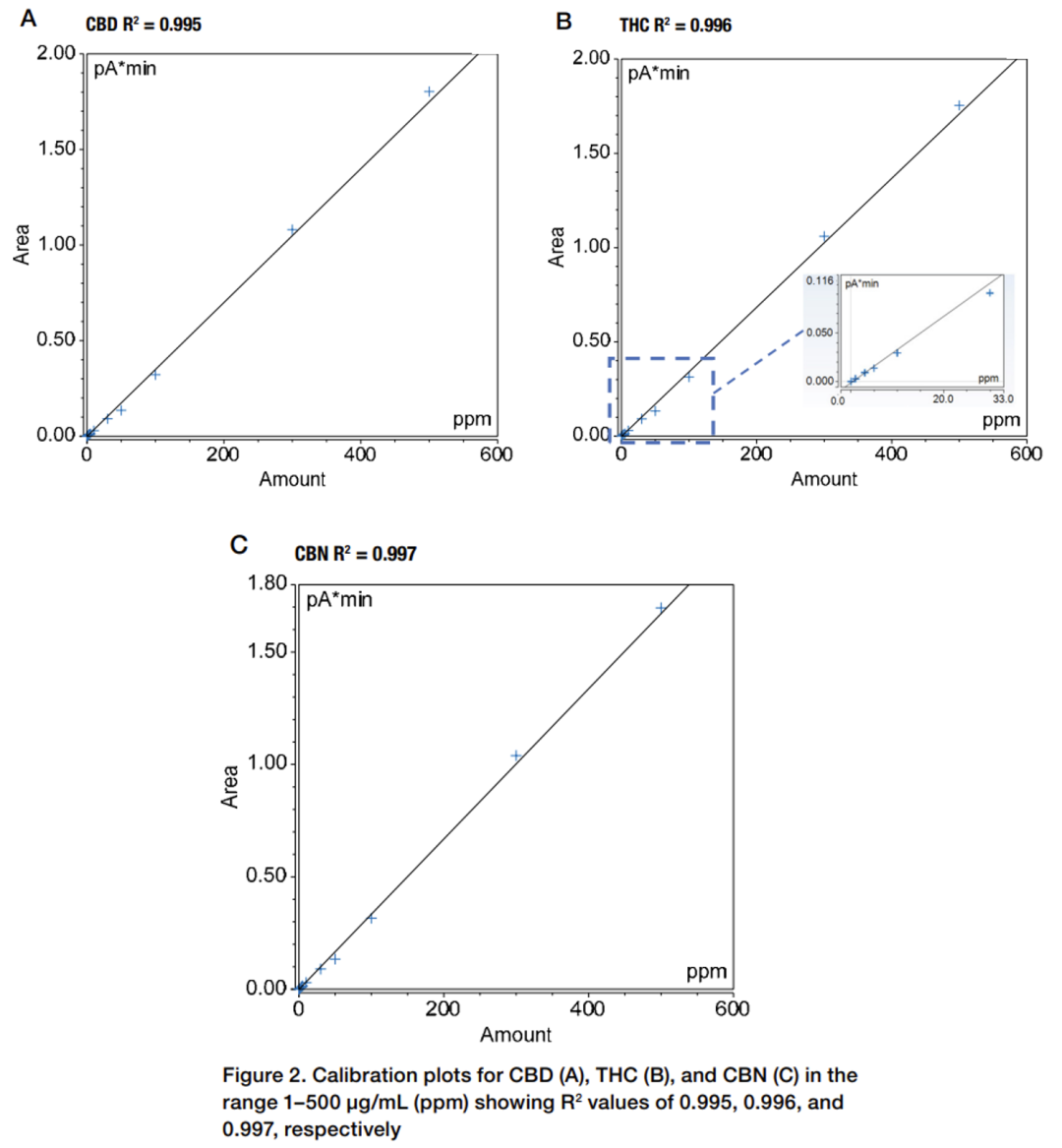 告别繁琐！气相色谱法 4min 快建大嘛分析方案