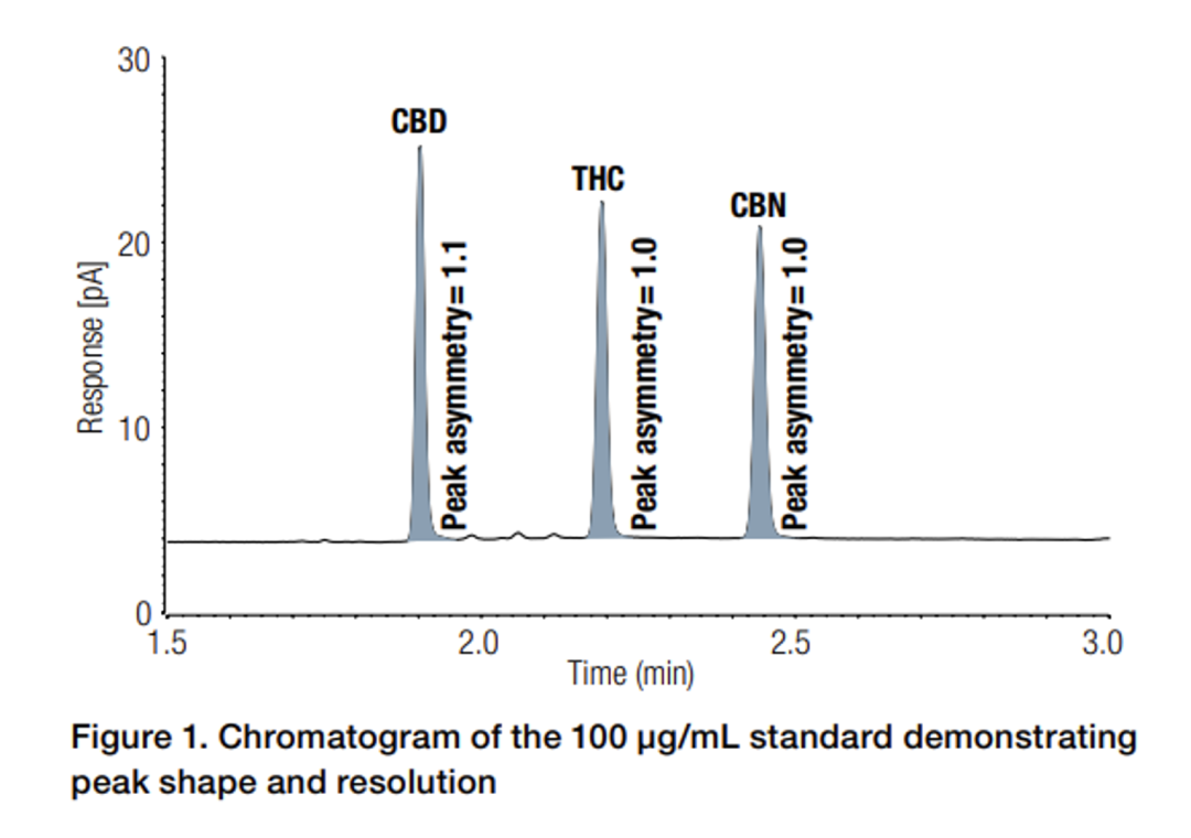 告别繁琐！气相色谱法 4min 快建大嘛分析方案
