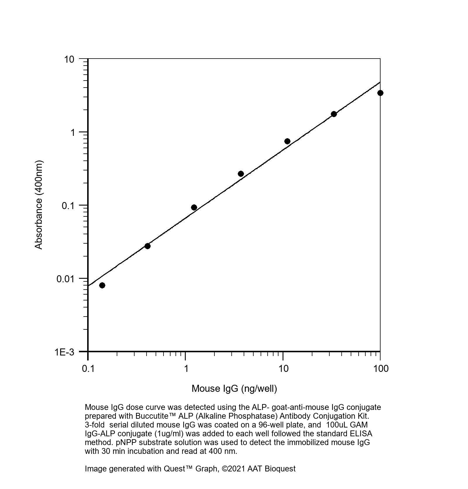 Buccutite AP（碱性磷酸酶）抗体偶联试剂盒*针对标