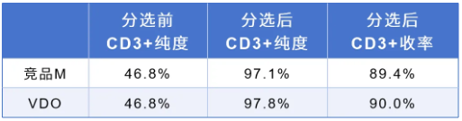 基于抗原-抗体特异性结合的T细胞高效分离技术