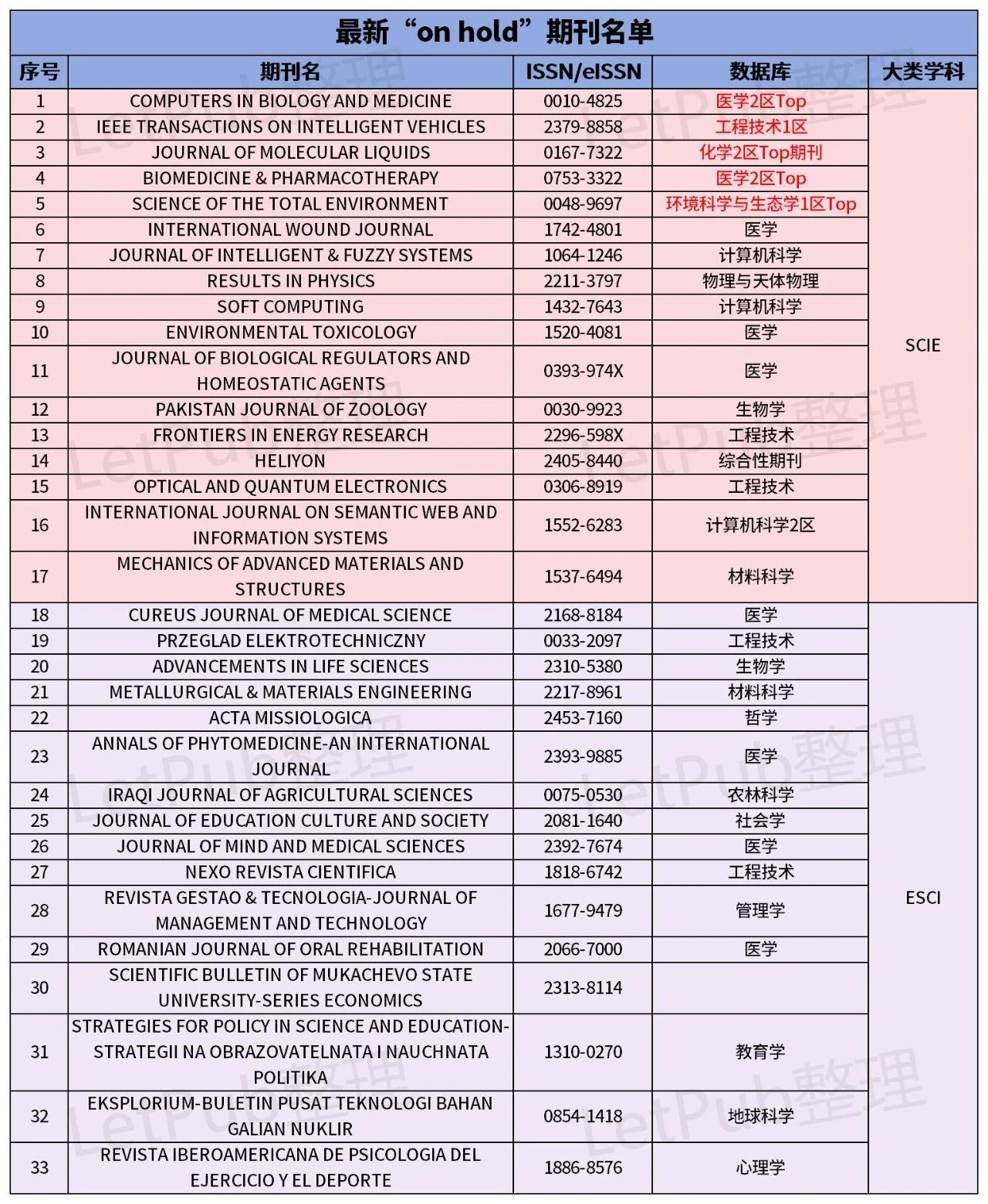 首次上榜就被“on hold”?这些ESCI期刊还能冲吗?