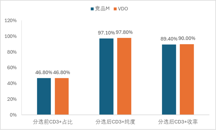 基于抗原-抗体特异性结合的T细胞高效分离技术