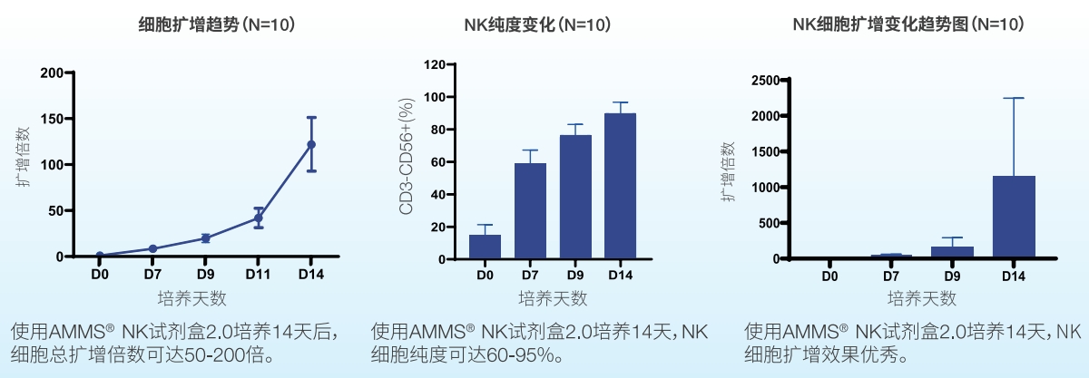 同立海源NK细胞培养试剂盒套装2.0