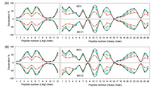 生物类似药高级结构分析