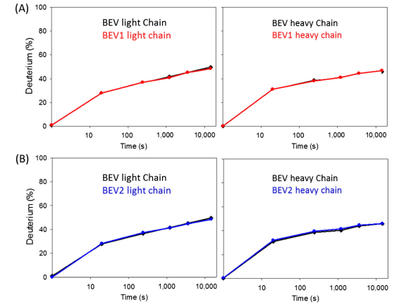 生物类似药高级结构分析