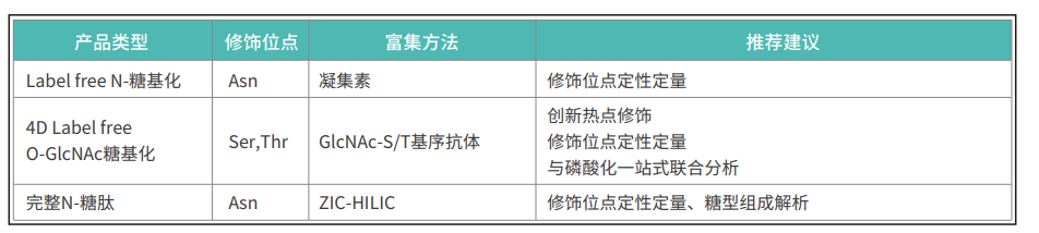 定量N糖基化蛋白质组分析