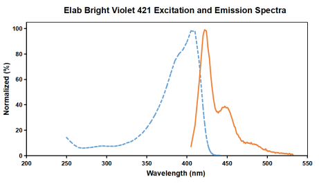 Elabscience 重磅上新：Violet 421/510/650 荧光，流式实验更 “出彩”
