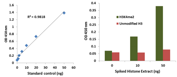 EpiQuik循环二甲基组蛋白H3K4 ELISA试剂盒（比色法），低价抢购，科研无忧