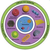 负载小檗碱和多柔比星的磁性介孔二氧化硅纳米粒被透明质酸修饰 Berberine/DOX@Fe3O4@SiO2-HA