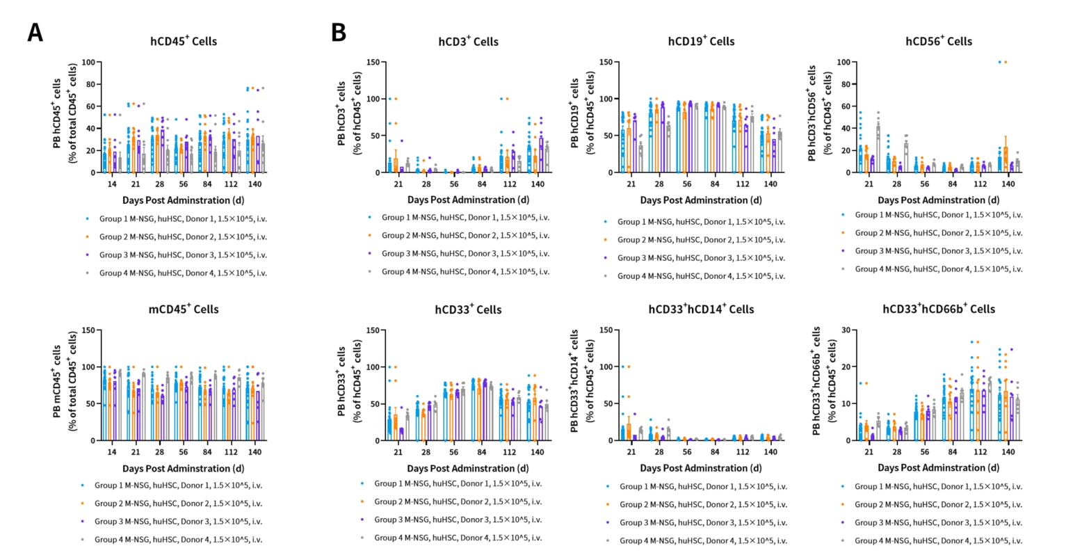 现货特惠促销 | HSC模型全新升级！让免疫重建更进一步